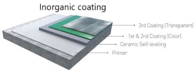 Types of Coatings: Inorganic Coating