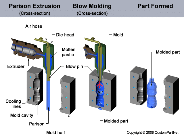 Blow-Moulding