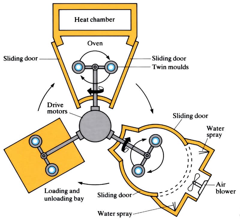 Rotational-Moulding-Plastic-Moulding-Methods