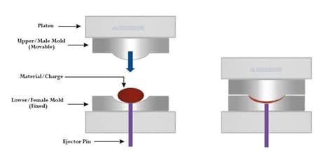 How-Does-Compression-Molding-Work